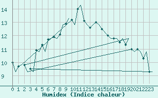 Courbe de l'humidex pour Alta Lufthavn