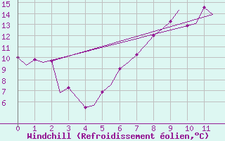Courbe du refroidissement olien pour Odiham