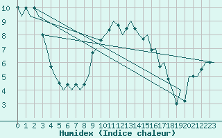 Courbe de l'humidex pour Rotterdam Airport Zestienhoven