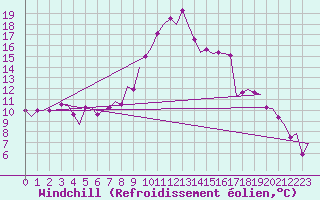 Courbe du refroidissement olien pour Fes-Sais