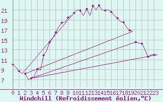 Courbe du refroidissement olien pour Groningen Airport Eelde