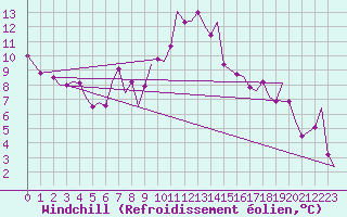Courbe du refroidissement olien pour Berlin-Schoenefeld