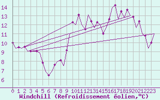 Courbe du refroidissement olien pour San Sebastian (Esp)