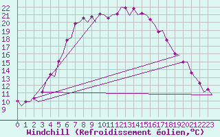 Courbe du refroidissement olien pour Utti