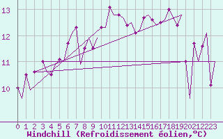 Courbe du refroidissement olien pour Yeovilton