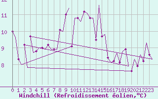 Courbe du refroidissement olien pour Olbia / Costa Smeralda