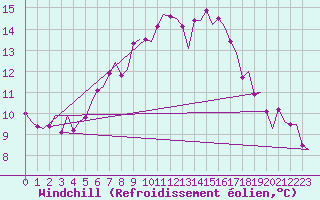 Courbe du refroidissement olien pour Vlissingen