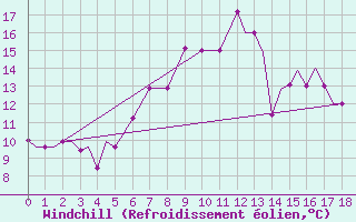 Courbe du refroidissement olien pour Kozani Airport