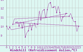 Courbe du refroidissement olien pour Nordholz