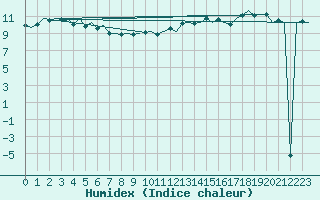 Courbe de l'humidex pour Platform P11-b Sea