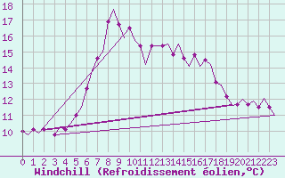 Courbe du refroidissement olien pour Oostende (Be)