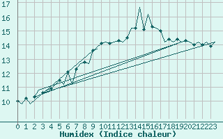 Courbe de l'humidex pour Genve (Sw)