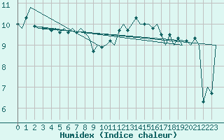 Courbe de l'humidex pour Eindhoven (PB)