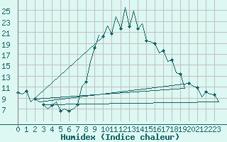 Courbe de l'humidex pour Gerona (Esp)