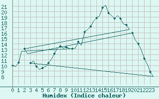 Courbe de l'humidex pour Dublin (Ir)