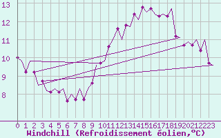 Courbe du refroidissement olien pour Vlissingen