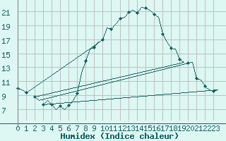 Courbe de l'humidex pour Genve (Sw)