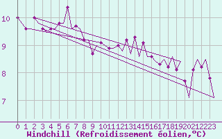 Courbe du refroidissement olien pour Euro Platform
