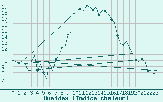 Courbe de l'humidex pour Alghero