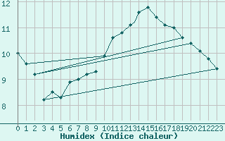 Courbe de l'humidex pour Waddington