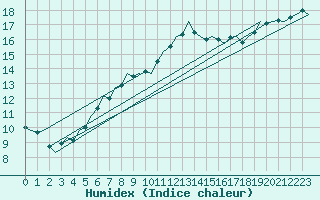 Courbe de l'humidex pour Holzdorf