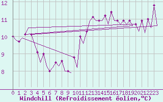 Courbe du refroidissement olien pour Platform Hoorn-a Sea
