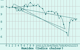 Courbe de l'humidex pour Kemi