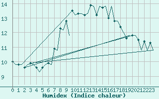 Courbe de l'humidex pour Genve (Sw)