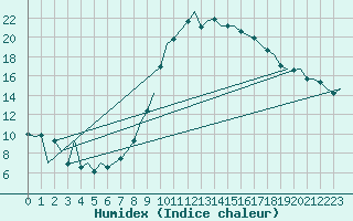 Courbe de l'humidex pour Schaffen (Be)