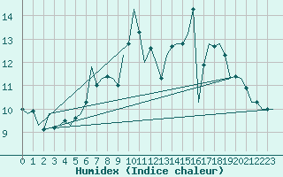 Courbe de l'humidex pour Schaffen (Be)