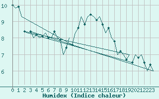 Courbe de l'humidex pour Oostende (Be)