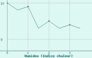 Courbe de l'humidex pour Hof