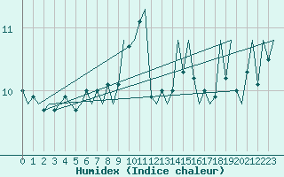 Courbe de l'humidex pour Le Goeree