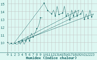 Courbe de l'humidex pour Payerne (Sw)