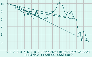 Courbe de l'humidex pour Maastricht / Zuid Limburg (PB)