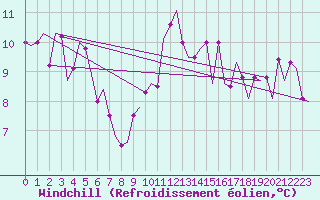 Courbe du refroidissement olien pour Benson