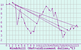 Courbe du refroidissement olien pour Yeovilton