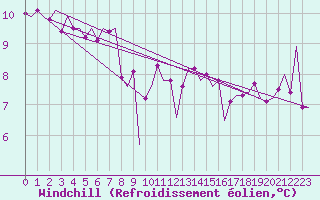 Courbe du refroidissement olien pour Culdrose