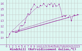 Courbe du refroidissement olien pour Vlissingen