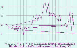 Courbe du refroidissement olien pour Wick