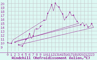 Courbe du refroidissement olien pour Pamplona (Esp)