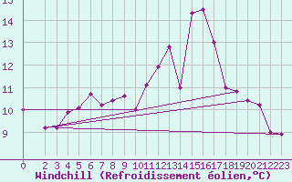 Courbe du refroidissement olien pour Petiville (76)