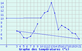 Courbe de tempratures pour Sisak