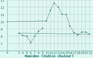 Courbe de l'humidex pour Puntijarka