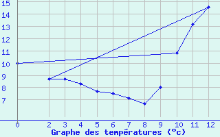 Courbe de tempratures pour Biache-Saint-Vaast (62)