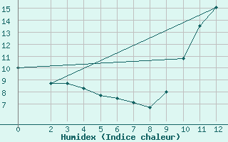 Courbe de l'humidex pour Biache-Saint-Vaast (62)