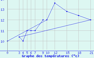 Courbe de tempratures pour Trevico