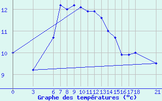 Courbe de tempratures pour Ordu