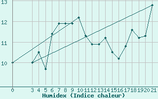 Courbe de l'humidex pour Bar