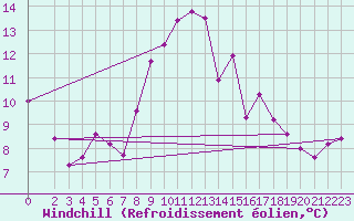 Courbe du refroidissement olien pour Neuhaus A. R.